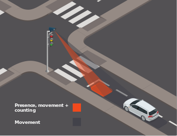 Our Radar Vehicle Detectors are Ground-breaking without breaking the ground