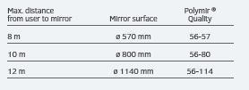 Hemispheric Mirrors - Vertically mounted - TABLE