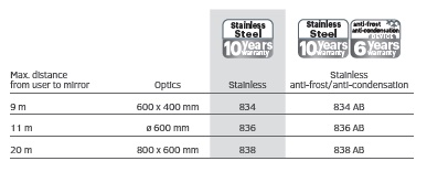 STAINLESS STEEL MULTI-PURPOSE MIRRORS & ANTI-FROST:CONDENSATION TABLE