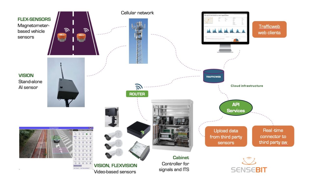 Video Traffic Detection Systems | CT Technology